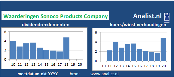 dividend/><BR><p>Het bedrijf  keerde vijf jaar haar aandeelhouders dividenden uit. Het doorsnee dividendrendement van het bedrijf over de periode 2015-2020 lag op 2,9 procent. Sonoco Products Company verhoogde de afgelopen 5 jaar ieder jaar haar dividend. Hierdoor kunnen we Sonoco Products Company als het ware een dividendaristocraat noemen. </p></p><p class=